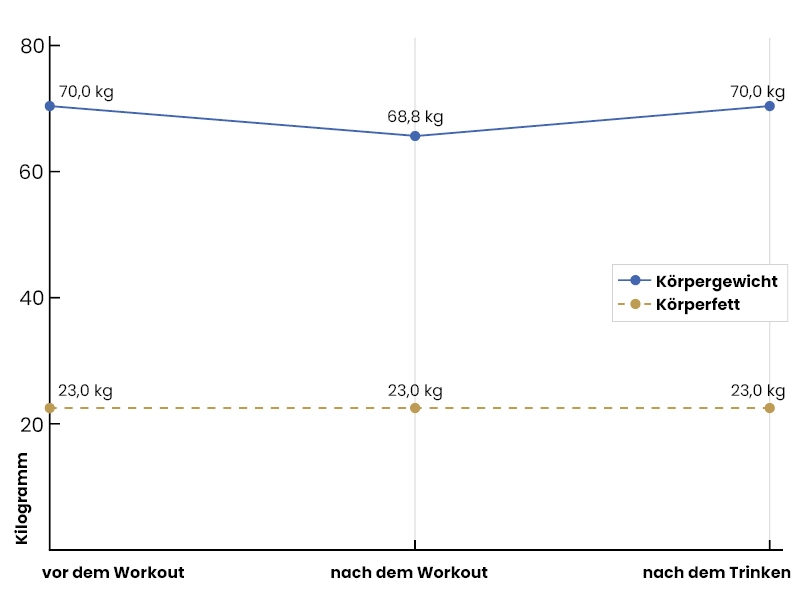 Diagram Schweiß und Körpergewicht Diagram Schweiß und Körpergewicht